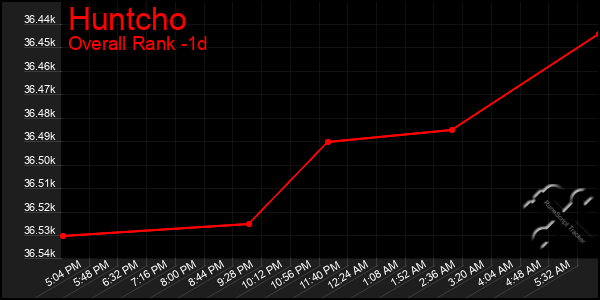 Last 24 Hours Graph of Huntcho