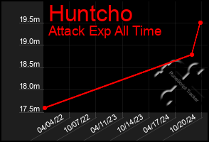 Total Graph of Huntcho