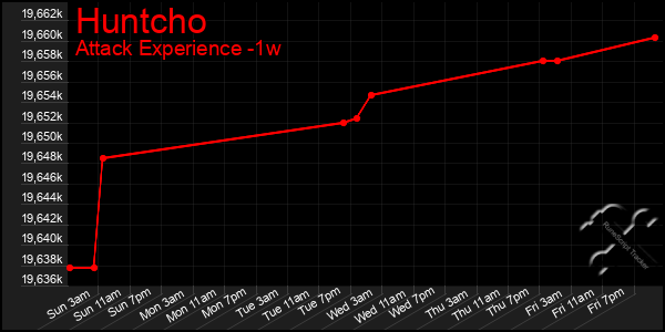 Last 7 Days Graph of Huntcho