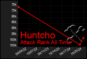 Total Graph of Huntcho