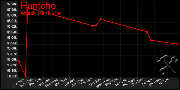 Last 7 Days Graph of Huntcho