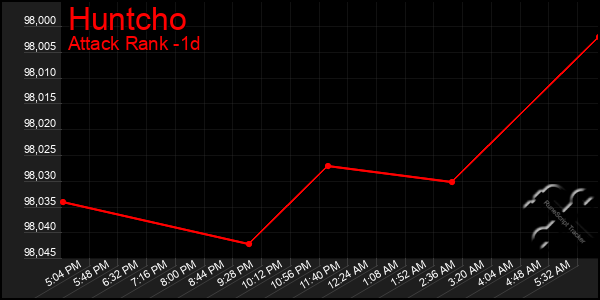 Last 24 Hours Graph of Huntcho