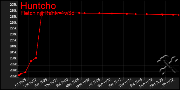 Last 31 Days Graph of Huntcho