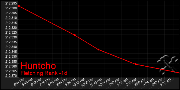 Last 24 Hours Graph of Huntcho