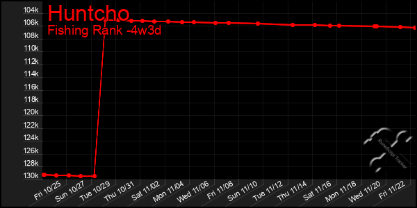 Last 31 Days Graph of Huntcho