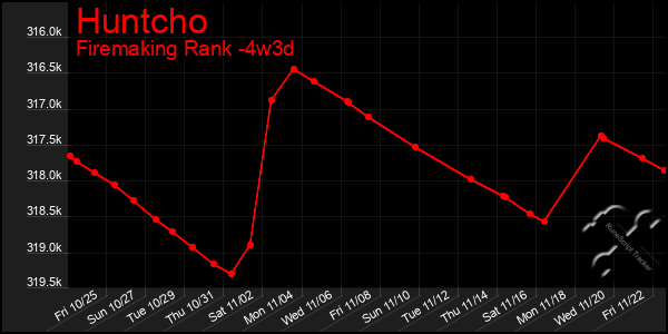 Last 31 Days Graph of Huntcho