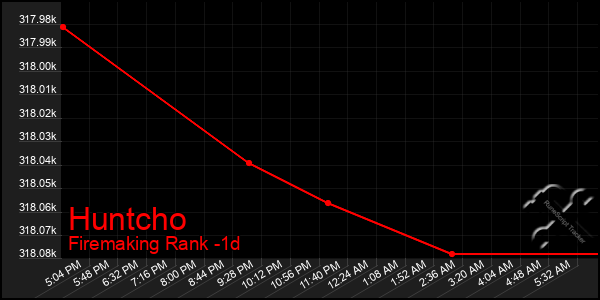 Last 24 Hours Graph of Huntcho