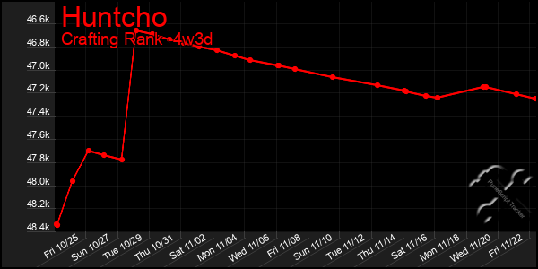 Last 31 Days Graph of Huntcho