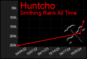 Total Graph of Huntcho