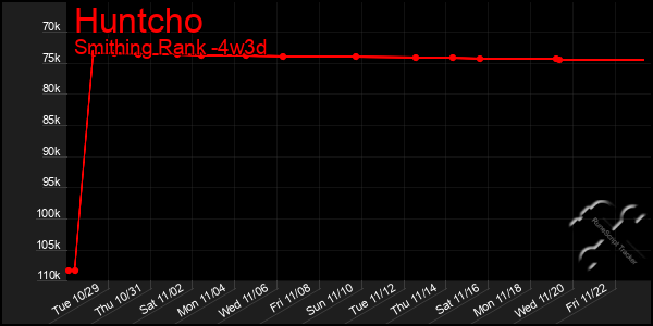 Last 31 Days Graph of Huntcho