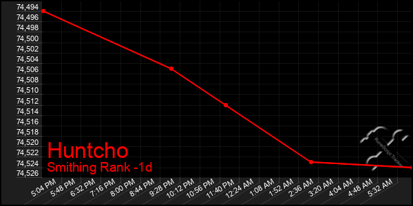 Last 24 Hours Graph of Huntcho