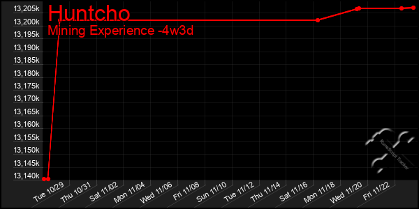 Last 31 Days Graph of Huntcho