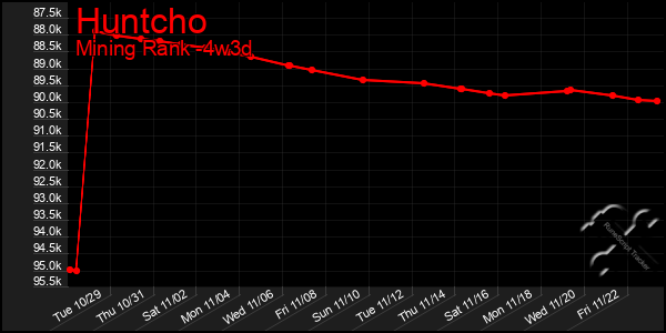 Last 31 Days Graph of Huntcho