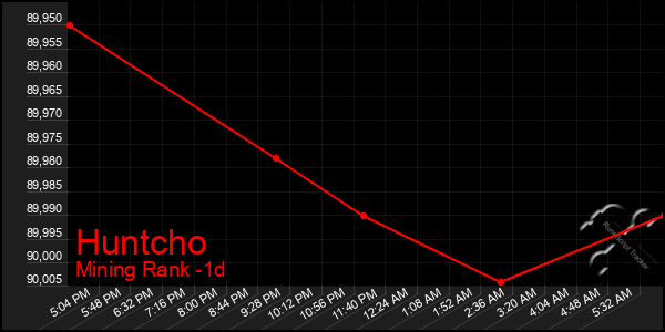 Last 24 Hours Graph of Huntcho