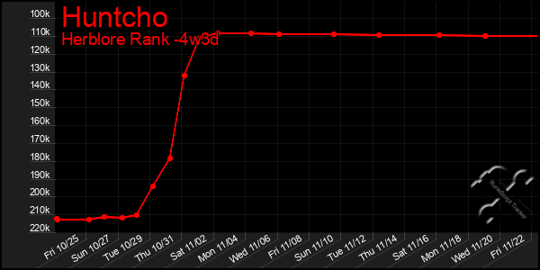 Last 31 Days Graph of Huntcho