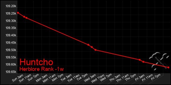 Last 7 Days Graph of Huntcho