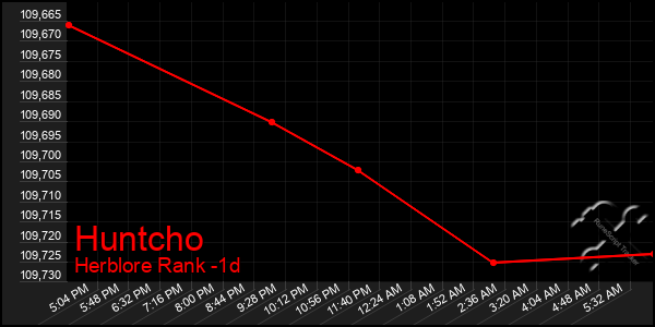 Last 24 Hours Graph of Huntcho