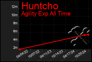 Total Graph of Huntcho