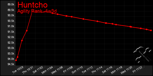 Last 31 Days Graph of Huntcho