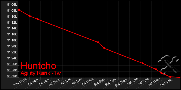 Last 7 Days Graph of Huntcho