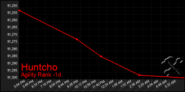 Last 24 Hours Graph of Huntcho