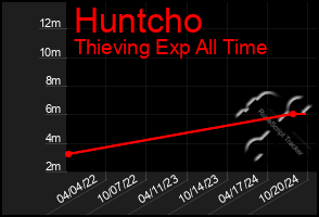 Total Graph of Huntcho