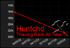 Total Graph of Huntcho