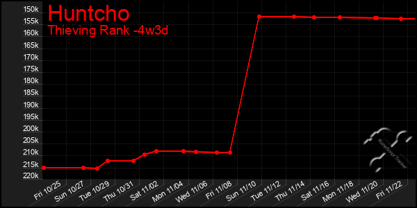 Last 31 Days Graph of Huntcho