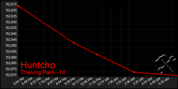 Last 24 Hours Graph of Huntcho