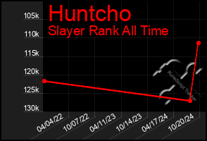 Total Graph of Huntcho