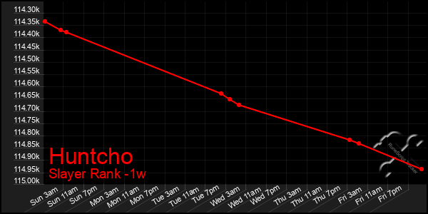 Last 7 Days Graph of Huntcho