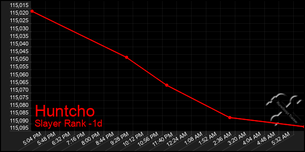 Last 24 Hours Graph of Huntcho