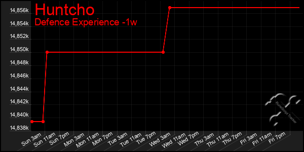 Last 7 Days Graph of Huntcho