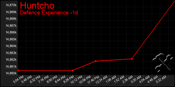 Last 24 Hours Graph of Huntcho