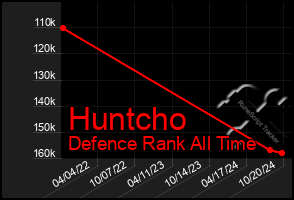 Total Graph of Huntcho