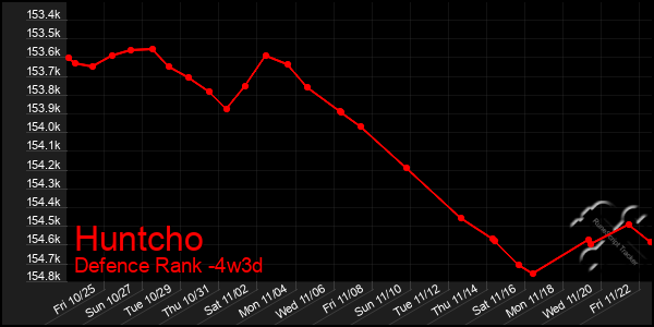 Last 31 Days Graph of Huntcho