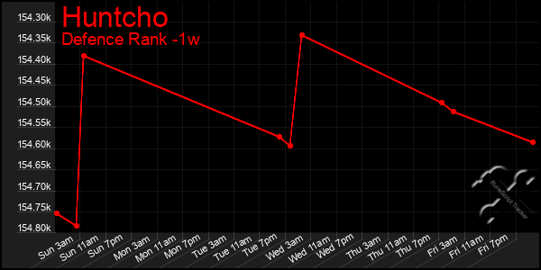 Last 7 Days Graph of Huntcho