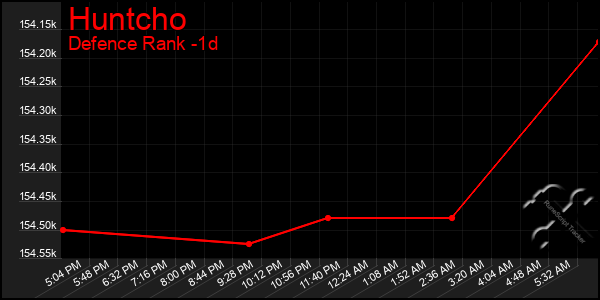 Last 24 Hours Graph of Huntcho