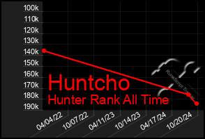 Total Graph of Huntcho