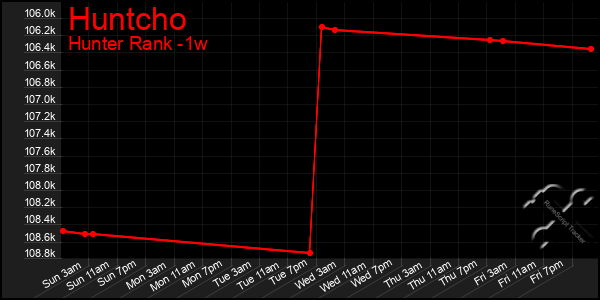 Last 7 Days Graph of Huntcho