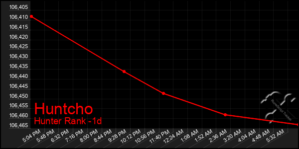 Last 24 Hours Graph of Huntcho