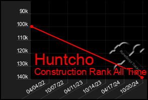 Total Graph of Huntcho