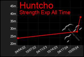 Total Graph of Huntcho