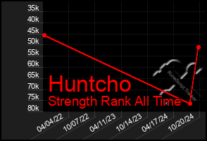 Total Graph of Huntcho