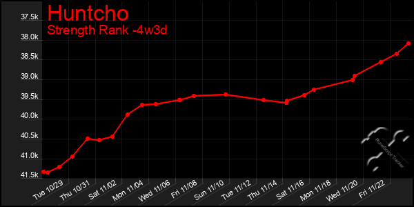 Last 31 Days Graph of Huntcho