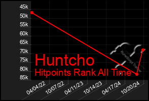 Total Graph of Huntcho