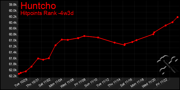 Last 31 Days Graph of Huntcho