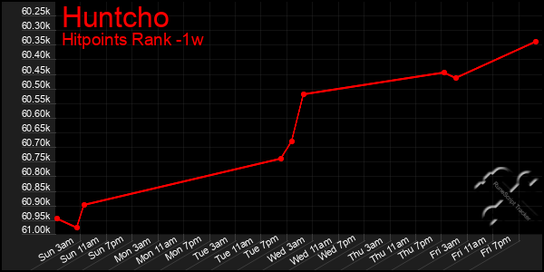 Last 7 Days Graph of Huntcho