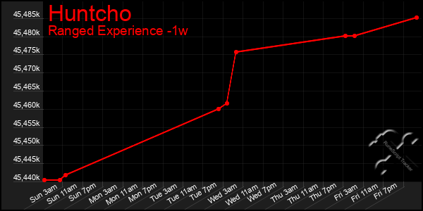 Last 7 Days Graph of Huntcho