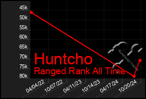 Total Graph of Huntcho